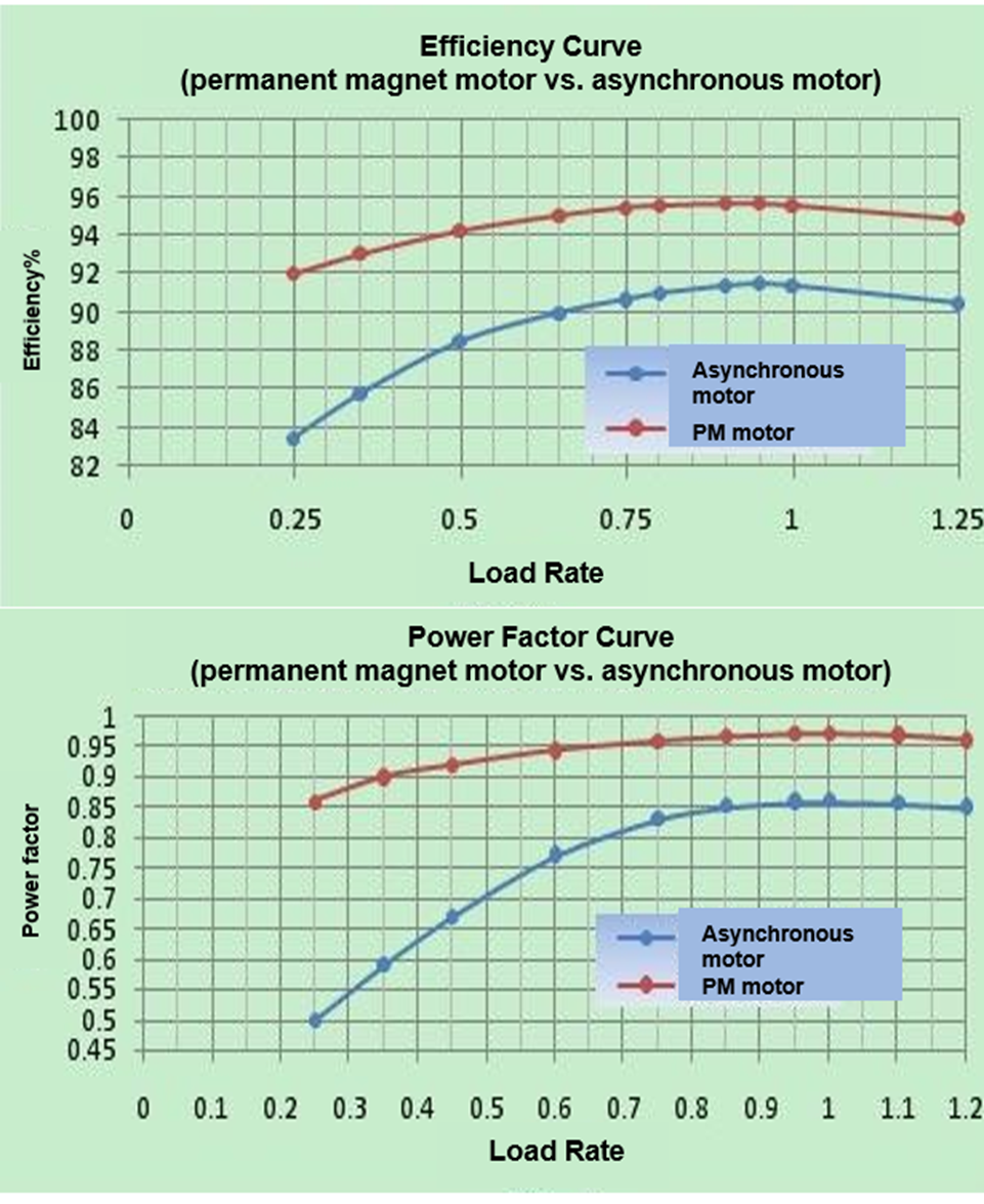 Efficiency comparison: permanent magnet motor against belt-driven motor